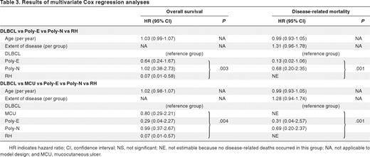 Results of multivariate Cox regression analyses