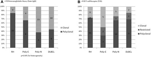 Figure 3. PCR for IG and TRG@ gene rearrangements. (A) The majority of the cases of RH were polyclonal for IG gene rearrangements (84%); Poly-E, Poly-N, and DLBCL showed clonal IG gene rearrangements in 33%, 63%, and 56% of cases, respectively. (B) 27% of cases with RH had monoclonal TRG@ gene rearrangements and no restricted T-cell responses; Poly-E, Poly-N, and DLBCL showed clonal TRG@ gene rearrangements in 50%, 24%, and 15% of cases, respectively; Poly-E, Poly-N, and DLBCL showed restricted T-cell responses in 20%, 9%, and 15% of cases, respectively.