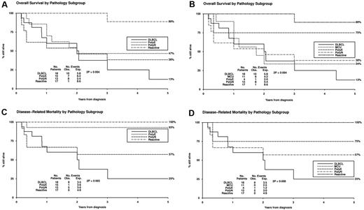 Figure 5. Kaplan-Meier survival curves. Curves are shown for (1) RH (Reactive), (2) Poly-E, (3) EBVMCU (MCU), (4) Poly-N, and (5) DLBCL. (A) Overall survival for groups 1, 2, 4, and 5. (B) Overall survival for groups 1-5. (C) Disease-related mortality for groups 1, 2, 4, and 5. (D) Disease-related mortality for groups 1-5. Plots for Reactive and MCU overlap in panel D.