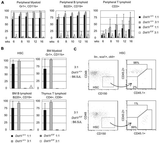 Figure 3. Competitive transplantation experiment shows that Dot1l is required for functional HSC activity. CD45.2+ Dot1lwt/wt;CreER+ (Dot1l+/+) or Dot1lF/F;CreER+ (Dot1lF/F) mice were injected with tamoxifen and 3 days later bone marrow cells were mixed at 1:1 or 3:1 ratio with CD45.1+ competitors for transplantation. Recipients were lethally irradiated (900 cGy) CD45.1+ congenic mice. (A) Bar graph of CD45.2+ cells in peripheral blood. Peripheral blood was stained for myeloid (Gr1+, CD11b+), B lymphoid (B220+, CD19+), and T lymphoid (CD3+) cells. Blood was collected from recipients on indicated weeks after transplantation. Dot1lF/F cells minimally constituted recipient peripheral blood. Data are mean ± SD. (B) Bar graph of CD45.2+ cells in recipient bone marrow and thymus 16 weeks after transplantation. Cells were stained for HSCs (lineage−, sca1+, ckit+, CD48−, CD150+), myeloid (Gr1+, CD11b+), B lymphoid (B220+, CD19+), and developing T cells (CD4+, CD8+). Even at 3:1 ratio, Dot1lF/F cells failed to reconstitute recipient hematopoietic system. Data are mean ± SD. (C) Staining profile of recipient HSCs (lineage−, sca1+, ckit+, CD48−, CD150+) 16 weeks after transplantation. Percentages are based on HSC gate.