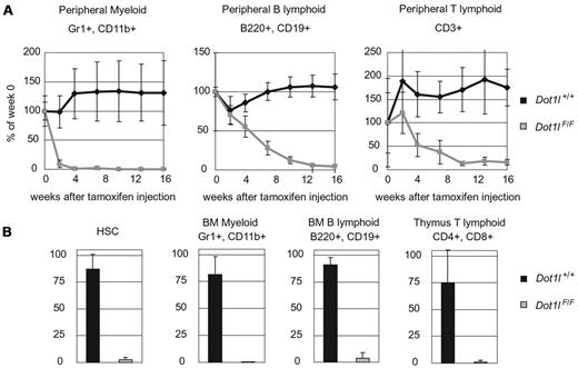 Figure 4. HSC defects in Dot1l-deficient cells are cell-autonomous. CD45.2+ Dot1lwt/wt;CreER+ (Dot1l+/+) or Dot1lF/F;CreER+ (Dot1lF/F) cells and CD45.1+ competitors were mixed at 1:1 ratio and transplanted into lethally irradiated (900 cGy) CD45.1+ congenic recipients. (A) Once bone marrow was reconstituted 8 weeks after transplantation, recipients were injected with tamoxifen. Blood was collected from recipients on indicated weeks after tamoxifen injection and stained for 3 lineages. After the Dot1l excision, Dot1lF/F cells rapidly disappeared from peripheral blood. Data are mean ± SD. (B) Bar graph of bone marrow and thymus reconstitution by CD45.2+ cells 16 weeks after tamoxifen injection. Dot1lF/F cells minimally remained in the recipients. Data are mean ± SD.
