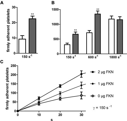 Figure 1. Adhesion of platelets to immobilized FKN under physiologic flow conditions. (A) Adhesion of platelets after 2 minutes at the indicated shear rate to immobilized FKN (closed bars). Control surfaces (open bars) were prepared in the same way with the omission of FKN to determine nonspecific background binding. (B) Adhesion of platelets to FKN coimmobilized with VWF (closed bars) or to VWF solely treated surfaces (open bars). Conditions were identical to panel A, except that VWF was present. The rate of nonspecific background adhesion to the control surface was subtracted from the presented adhesion rates. Results are the mean ± SEM of at least 4 independent experiments with blood from different donors. **P < .01 in 1-way analysis of variance with Bonferroni Multiple Comparison Test versus control or VWF adhesion rates. (C) Adhesion of platelets to VWF coimmobilized with FKN at the indicated doses as a function of time. The rate of nonspecific background adhesion to the control surface was subtracted from the adhesion rates. Results are the mean ± SEM of a representative experiment performed 3 times. Adhesion rates for .5 μg and 1.5 μg were omitted for clarity.
