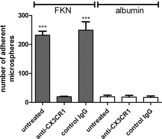 Figure 2. Adhesion of FKN-coated microspheres to platelets immobilized in μ-slides. Leukocyte-free platelets were immobilized in μ-slides. After removal of nonadherent platelets, surface-attached platelets were incubated with a CX3CR1 neutralizing antibody (anti-CX3CR1), matched isocontrol (control IgG), or vehicle alone (untreated) before perfusion with FKN-coated microspheres (FKN) or BSA-coated microspheres (albumin) suspended in PBS for 15 minutes at a wall shear rate of 150 seconds. After washing the μ-slides with PBS, the number of adherent microspheres was counted. Results are the mean ± SEM of 3 independent experiments with platelets from different leukocyte concentrates. ***P < .001 in 1-way analysis of variance with Bonferroni Multiple Comparison Test versus the number of adherent control microspheres perfused over identically treated platelets.
