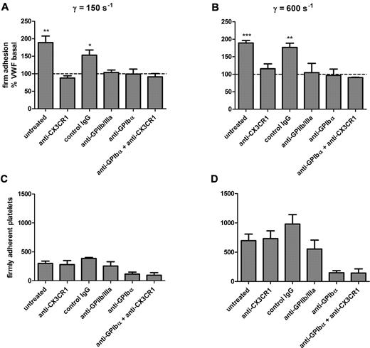 Figure 3. Effects of pretreating platelets with various inhibitors on FKN-mediated enhanced adhesion. Washed platelets were preincubated with vehicle alone (untreated), a neutralizing anti-CX3CR1 antibody, isotype-matched control (control IgG), the anti-GPIIb/IIIa antibody C7E3 (anti-IIb/IIIa), or the anti-GPIbα antibody HIP-1 as indicated for 30 minutes before reconstitution with autologous RBCs and perfused over VWF and FKN coimmobilized with VWF. (A-B) Perfusion was at a wall shear rate of 150 s−1 (A) and 600 s−1 (B). Shown is the percentage of platelets adhering to FKN coimmobilized with VWF, and the number of platelets adhering to VWF alone (C-D) was set to 100% for each treatment (dotted line). *P < .05, **P < .01, ***P < .001 in one sample t test versus 100%, which represents the adhesion rate of platelets to VWF only surfaces. (C-D) The absolute number of platelets adhering to VWF-coated surface at the wall shear rate of 150 s−1 (C) and 600 s−1 (D). Results are the mean ± SEM of at least 4 independent experiments with blood from different donors.