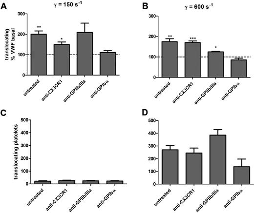 Figure 4. Quantification of the number of rolling platelets over VWF and FKN coimmobilized with VWF. Washed platelets were preincubated with modulators as described in Figure 3 and perfused over VWF and FKN coimmobilized with VWF. The number of rolling platelets was quantified after removing firmly adherent platelets by image processing. (A-B) Perfusion at a wall shear rate of 150 s−1 (A) and 600 s−1 (B). Shown is the percentage of platelets rolling on FKN coimmobilized with VWF, and the number of platelets rolling on VWF alone (C-D) was set to 100% for each treatment (dotted line). *P < .05, **P < .01, ***P < .001 in one sample t test versus 100%, which represents the number of platelets rolling on VWF only surfaces. (C-D) The absolute number of platelets rolling on VWF-coated surface at the wall shear rate of 150 s−1 (C) and 600 s−1 (D). The results are the mean ± SEM of at least 4 independent experiments with blood from different donors.