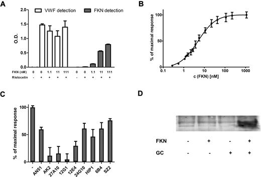 Figure 6. Detection of FKN and VWF binding to GPIbα by ELISA. (A) Glycocalicin was immobilized in microtiter plates, and FKN at the indicated concentration was allowed to bind before VWF and ristocetin addition. Bound VWF (open bars) or FKN (closed bars) was detected with the appropriate antibodies. No binding of VWF to GPIbα was seen in the absence of ristocetin. The experiment was performed twice, and results presented here are derived from one representative experiment and are presented as mean ± SEM for that experiment performed in triplicate. O.D. indicates optical density. (B) Concentration-dependent binding of FKN to GPIbα. Bound FKN was detected by ELISA as described in panel A. Shown is the mean ± SEM of 3 independent experiments. (C) Mapping of the FKN ligand binding site in GPIbα. Effect of diverse mAbs, with known GPIba binding site, on FKN binding. Untreated control (labeled) was set to 100%, and the inhibition of the corresponding mAb is shown. Results are shown as mean ± SEM of 3 independent experiments. (D) Sodium dodecyl sulfate-polyacrylamide gel electrophoresis analysis of FKN and glycocalicin protein interaction pull-down experiments: recombinant his-tagged FKN was allowed to bind to Ni-NTA agarose and incubated with glycocalicin or buffer. Bound proteins were eluted with imidazole and subjected to sodium dodecyl sulfate-polyacrylamide gel electrophoresis and by Western blot analysis with the anti-GPIbα mAb 27A10 to detect the presence of glycocalicin.
