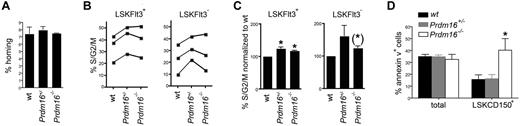 Figure 5. Effects of Prdm16 on homing, apoptosis, and cell cycling. (A) Homing of Prdm16−/−, Prdm16+/−, and wt E16 FL cells after transplantation into lethally irradiated CD45.1+ recipients (n = 3). (B) Percentage of FL LSKFlt3+ and LSKFlt3− cells from Prdm16−/−, Prdm16+/−, and wt mice in S/G2/M phase of the cell cycle as measured by 4,6-diamidino-2-phenylindole staining. Each experiment contained 2 to 4 embryos per genotype. (C) Fraction of FL LSKFlt3+ and LSKFlt3− cells from Prdm16−/−, Prdm16+/−, and wt mice in S/G2/M phase normalized to the values of wt littermate embryos (n = 3 litters). *P < .05. (*)P = .08. (D) Percentage of apoptotic total FL and LSKCD150+ FL cells in Prdm16−/−, Prdm16+/−, and wt embryos (n = 3 for each genotype). *P = .05, one-way ANOVA.