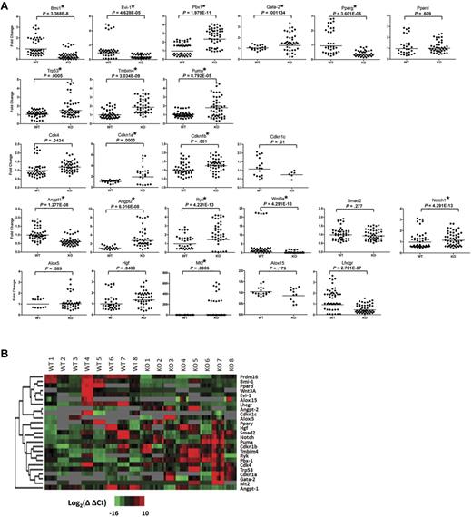 Figure 6. Expression analysis of Prdm16−/− and wt FL HSCs. (A) Scatter dot plots of the expression of the genes, as measured using Fluidigm multiplex quantitative PCR, indicated on top of each panel in 8 groups of 5 Prdm16−/− or wt FL LSKCD150+ HSCs. *P < .002, threshold required after Bonferroni correction. All experimental replicates of the amplification step and the microfluidic quantitative PCR chip are shown. Undetectable expression is defined by a Ct value of 35 or greater. (B) Heat map of the expression levels for Prdm16 and 24 genes shown in panel A.