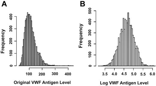 Figure 1. Plasma VWF levels. Levels were plotted based on actual and log values to correct a skewed distribution of actual VWF antigen, which could potentially invalidate the normal distribution assumption of a regression model.