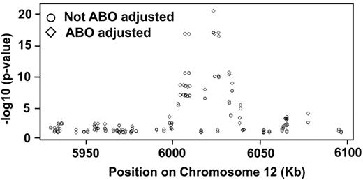 Figure 2. P values of association between plasma VWF antigen and individual SNPs in the VWF gene. The data were analyzed based on log VWF antigen with or without ABO adjustment. The data show a clear cluster of positive SNPs in the 6000- to 6050-kb region, even though all SNPs analyzed in this study were distributed throughout the entire VWF gene.