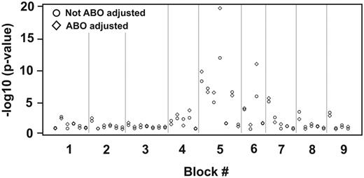 Figure 5. P values of the associations between VWF haplotypes and log VWF antigen with or without ABO adjustment, with and without ABO adjustment. There is clearly a cluster of significant associations in blocks 5 and 6.