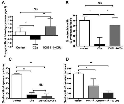 Figure 1. C5a inhibits RhoA activation during phagocytosis by neutrophils, by a PI3Kδ-dependent effect. (A) C5a inhibits the activation of neutrophil RhoA in response to opsonized zymosan, and preincubation with PI3K inhibitor IC87114 prevents this inhibition. P = .005 by Kruskal-Wallis ANOVA; *P < .05, **P < .01 by Dunn posthoc test. Data presented as median and interquartile ranges (n = 10 healthy donors). (B) The effect of rhC5a on phagocytosis is prevented by preincubation with the PI3Kδ inhibitor IC87114 at 180nM (IC50 for PI3Kδ). P = .008 by Kruskal-Wallis ANOVA; *P < .05 by Dunn posthoc test. Data are shown as median and interquartile range (n = 5 healthy volunteers). (C) The effect of rhC5a on phagocytosis is not prevented by preincubation with the PI3Kγ inhibitor AS605240 at 8nM (IC50 for PI3Kγ). P = .02 by Kruskal-Wallis ANOVA; *P < .05, **P < .01 by Dunn posthoc test. Data are shown as median and interquartile range (n = 5 healthy volunteers). (D) Incubating neutrophils with the PI3KIA (α, β, δ) activator 740Y-P inhibits phagocytosis. P = .01 by Kruskal-Wallis ANOVA; *P < .05, **P < .01 by Dunn posthoc test. Data are shown as median and interquartile range (n = 5 healthy volunteers).