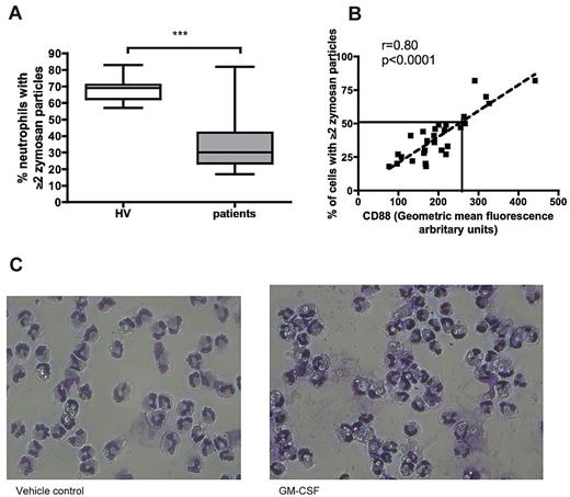 Figure 5. Phagocytosis by neutrophils from critically ill patients is defective and related to C5a exposure. (A) Phagocytosis by patients' neutrophils is significantly reduced compared with healthy volunteers. ***P = .001 by Mann-Whitney U test. Data are shown as median (central line), interquartile range (box), and range (whiskers) (n = 39 participants: 29 patients and 10 healthy volunteers). (B) Relationship between surface CD88 expression and phagocytosis by neutrophils. P < .0001, r = 0.8 by Spearman rho. The solid line indicates phagocytosis predicted by linear regression at a CD88 of 250 GMF units, the predefined cutoff for neutrophil dysfunction (n = 29 patients). (C) Representative images of patient neutrophils exposed to zymosan before (left) and after (right) GM-CSF treatment (magnification ×32).