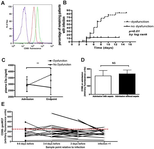 Figure 7. The relationship between CD88 levels and infection in patients. (A) Representative histograms showing fluorescence of healthy donor (green) or patient (red) neutrophils stained with anti-CD88:Alexa647, or isotype controls (blue). (B) Kaplan-Meier plot showing acquisition of infection as a function of time and patients alive while remaining within the ICU. Patients were censored for death or discharge without ICU-acquired infection, P = .01 by log-rank test. (B) Representative histograms showing fluorescence of healthy donor (green) or patient (red) neutrophils stained with anti-CD88:Alexa647, or isotype controls (blue). (C) The change in C3a concentrations over time, comparing the initial sample with the last sample before an end point (discharge, death, or infection) occurred. In the case of infection the “last sample” was censored for 2 days prior to infection. **P = .003 by Wilcoxon rank sum test for the difference between initial and end-point samples for patients with dysfunction (ie, low neutrophil CD88); n = 58 patients. (D) Neutrophil surface CD88 expression on the initial sample from patients admitted to ICU with and without sepsis. NS, P = .59 by Mann-Whitney U test. Data are shown as median and interquartile range (n = 60 patients, 23 with sepsis and 37 without). (E) Neutrophil surface CD88 expression before and after ICU-acquired infection. P = .97 by Kruskal-Wallis ANOVA (n = 22 patients).