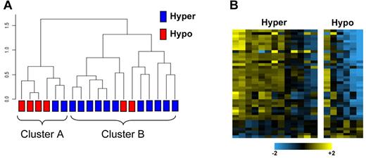 Figure 1. Platelet microRNA profiling in 19 healthy subjects. (A) Unsupervised hierarchical clustering of miRNA expression profiles. The dendrogram was generated with 284 miRBase miRNAs that were expressed in the platelets of all 19 subjects included in the study. The dendrogram represents a Euclidean distance dendrogram of the median-centered log ratio values for the 19 samples. Two major clusters are identified, which tend to differentiate between platelets of differing reactivity to epinephrine. (B) Heatmap with miRNAs that were differentially expressed between the 2 platelet reactivity groups using a 2-sample unequal variances t test. Each row in the heatmap indicates the log-ratio intensity data of 1 DE miRNA across the 19 subjects.