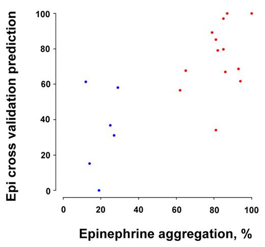 Figure 2. Platelet reactivity predicted by differentially expressed miRNAs. Cross-validation analysis using 7 miRNAs (miR-19b, miR-34b, miR-190, miR-320a, miR-320b, miR-320c, and miR-320d) was able to predict the true epinephrine response in hyper-reactive (red) and hyporeactive (blue) platelets (r = 0.71, P = .0006801). See “Biomarker predictions” for criteria used to select the miRNAs.