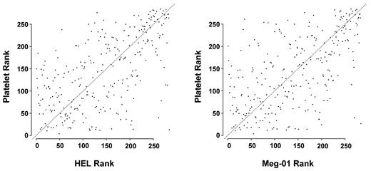 Figure 3. Rank correlation between platelet and HEL or Meg-01 cells. The miRNA expression levels were ranked for platelets, HEL cells, and Meg-01 cells. Correlations were determined and plotted between platelets and each megakaryocytic cell line.