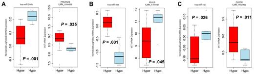 Figure 4. Expression levels of the mRNA-miRNA pairs. The box plots represent the expression levels of miRNAs and mRNA in hyper-reactive platelets (Hyper) and hyporeactive (Hypo) platelets. (A) The hsa-miR-200b (left) and PRKAR2B mRNA (right) pair. (B) The hsa-miR-495 (left) and KLHL5 mRNA (right) pair. (C) The hsa-miR-107 (left) and CLOCK mRNA (right) pair. In each pair, the directionality of the Hyper versus Hypo group is opposite for the miRNA and the mRNA. Notably, all miRNAs and mRNAs are significantly differentially expressed (P < .05) between the Hyper and Hypo groups.
