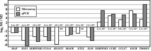 Figure 3. Relative expression of the indicated genes in M1 and M2 macrophages. Gene expression was determined by microarray DNA analysis (empty histograms) and qRT-PCR (gray histograms). The adjusted P value for the microarray data of each specific gene is indicated.