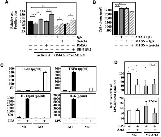 Figure 5. Effects of activin A on M1 macrophage effector functions. Panels A and B show growth-inhibitory activity. (A) Proliferation of K562 cells exposed for 96 hours to activin A (25 ng/mL) or to GM-CSF–free M1 macrophage–conditioned medium (GM-CSF–free M1 SN) in the presence of a blocking anti–activin A antibody (α-ActA, 100 ng/mL), an isotype-matched antibody (IgG, 100 ng/mL), 10 μM SB431542, or a similar amount of vehicle (DMSO) as a control. Results show the means and SD of the effects of 3 independent preparations of GM-CSF–free M1 (GM-CSF)–conditioned medium and are expressed relative to the proliferation measured in untreated cells (Relative cell proliferation). (B) Cell volume of K562 cells after exposure for 96 hours to either activin A (25 ng/mL) or to GM-CSF–free M1 macrophage–conditioned medium (M1 SN) in the absence or presence of a blocking anti–activin A monoclonal antibody. The means and SD of triplicate determinations are shown; *P < .005; **P < .05. Panels C and D show the LPS-induced cytokine profile. (C) Determination of IL-12p40, IL-6, IL-10, and TNFα release by ELISA in culture supernatants of M1 and M2 macrophages either untreated or stimulated with LPS (10 ng/mL) for 24 hours. The means and SD of triplicate determinations are shown. (D) Determination of IL-10 and TNFα release by ELISA in the culture supernatant of M2 macrophages differentiated in the absence (M2) or presence of activin A (M2 ActA) either unstimulated or stimulated with LPS (10 ng/mL) for 24 hours in the presence or absence of activin A. The means and SD of triplicate determinations are shown; *P < .005; **P < .05.