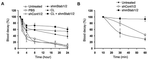 Figure 6. Stabilin-1 and stabilin-2 in HSECs play important roles in blood decay of damaged RBCs in vivo. (A) FITC-labeled damaged RBCs were injected into clodronate liposomes (CL)–, stabilin shRNAs (shmStab1/2)–, or control shRNAs (shCont1/2)–treated mice. At the indicated times, 5 μL of venous blood was sampled from the tail vein and analyzed by flow cytometry for the fraction of fluorescent RBCs. Each experiment was independently performed 3 times. Data were normalized to the level at 1 hour after injection and represent mean ± SD for 6 mice per group. (B) FITC-labeled damaged RBCs were injected into stabilin shRNAs (shmStab1/2)– or control shRNAs (shCont1/2)–treated mice. At the indicated times, 5 μL of venous blood was sampled from the tail vein and analyzed by flow cytometry for the fraction of fluorescent RBCs. Each experiment was independently performed 3 times. Data were normalized to the level at 10 minutes after injection and represent mean ± SD for 6 mice per group.