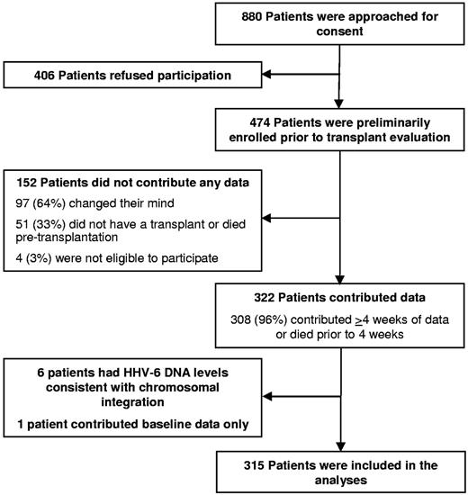 Figure 1. Consort diagram.