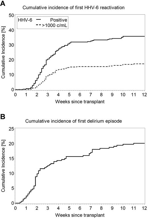 Figure 2. Cumulative incidence curves. (A) First detection of HHV-6 reactivation. (B) Delirium episode.