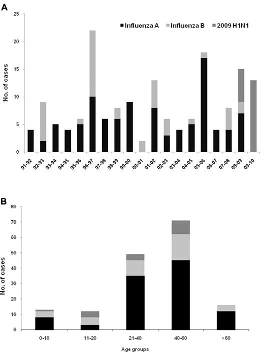 Figure 1. Type of influenza virus among 161 HCT recipients. (A) By 2-year period of transplantation. (B) By age. One subject had 2 episodes (seasonal A in 2005 and A/H1N1 in 2009, panel A).