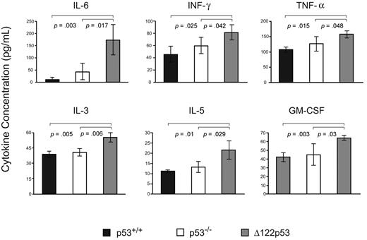 Figure 7. Inflammatory cytokine/chemokine profile associated with Δ122p53. Sera from 5- to 6-week-old male Δ122p53 and p53+/+ mice were assayed for 16 cytokines/chemokines using the Bio-Plex Pro Mouse Cytokine 23-Plex Panel plate and the Bio-Plex suspension array system (Bio-Rad). Cytokines/chemokines shown are those with significant differences between p53+/+ and p53−/− compared with Δ122p53 mice. Measurements were made from 3 serum samples per genotype. Cytokines levels are shown in picograms per milliliter.