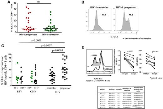 Figure 1. Expression of KLRG-1 on HIV-1–specific CD8+ T cells. (A) The expression levels of KLRG-1 on bulk CD8+ T cells varies, but it is not significantly different between chronic progressors and elite controllers. The horizontal lines at each variable indicate the mean. (B) A concatenation of samples from 14 HIV-1 chronic progressors and 11 HIV-1 elite controllers assessed for KLRG1 expression levels on tetramer-positive HIV-1–specific CD8+ T cells by flow cytometry. (C) Median fluorescent intensity of KLRG1 expression on HIV-1–specific tetramer-positive cells from 14 HIV-1 chronic progressors and 11 HIV-1 elite controllers. EBV- and CMV-specific cells were also analyzed for KLRG1 expression in both HIV-infected and -uninfected subjects. Antigen-specific CD8+ T cells from subjects with chronic-progressive disease had significantly higher levels of KLRG1 expression than subjects with controlled disease or cells specific for CMV or EBV, both mediators of latent viral infections. The horizontal lines at each variable indicate the mean. (D) The reduction in KLRG1 expression on epitope-specific CD8+ T cells after sequence evolution in the respective epitopes.33 Primary flow data (left) and combined data for 8 subjects (right) for KLRG1 expression on epitope-specific CD8+ T cells before (wild-type) and after (escape) the selection of amino acid substitutions within the targeted epitopes are shown. The decrease of the KLRG-1 expression on tetramer-positive CD8+ T cells before and after the development of sequence variations within epitopes was statistically significant in frequency (P = .003 paired t test) and median fluorescent intensity (P = .002 paired t test).