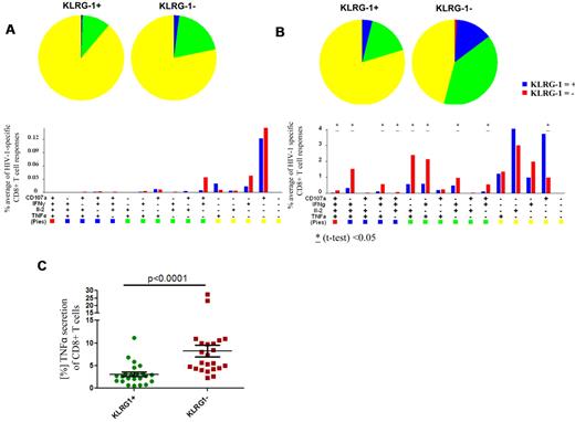 Figure 2. Multiparameter flow analysis of the polyfunctional profile of KLRG-1+ and KLRG-1− HIV-1–specific CD8+ T cells. Epitope-specific CD8+ T-cell responses of 20 subjects with chronic-progressive or controlled HIV-1 infection directed against 23 HIV-1 epitopes were tested (A3-RK9, B8-EI8, B8-FL8, B27-KK10, B57TW10, B57-KF11, B7-GL9). All 16 possible combinations of the 4 antigen-specific functions studied for each epitope are shown on the x-axis, and the contribution of each epitope-specific CD8+ T-cell population exhibiting the respective combination of functions is indicated as bars (see bar graphs on lower portion of figure). Responses are grouped and color-coded according to the number of functions (1 = yellow, 2 = green, 3 = blue, 4 = red). Blue bars show the results from the KLRG-1+ CD8+ T-cell responses, and red bars show the results from the KLRG1− responses. The data are summarized by pie charts in which each slice of the pie represents the fraction of the total epitope-specific response. Pie charts on the left show the responses of the KLRG1+ CD8+ T cells, and pie charts on the right show the KLRG1− fraction. (A) The optimal epitope HIV-1–specific CD8+ T-cell responses were predominantly monofunctional. Although the KLRG1− CD8+ T-cell responses appeared to contain a larger fraction of dual-functional and trifunctional responses, these differences were not statistically significant. To tease out differences in the responsive ability of KLRG1+ versus KLRG1− CD8+ T cells, we stimulated PBMCs of the same 20 subjects with phorbol 12-myristate 13-acetate and ionomycin (B). The ability to respond to this stimulus between KLRG1+ and KLRG1− cells was significantly different. Although KLRG1+ CD8+ T cells responded predominantly with monofunctional responses, we observed significantly more polyfunctional responses from KLRG1− CD8+ T cells. Significant differences are indicated; *P < .05. We also noted that most TNF-α secretion was from KLRG1− CD8+ T cells, whereas relatively small amounts of TNF-α were produced by KLRG1+ CD8+ T cells (P < .0001). The horizontal lines at each variable indicate the mean (C).
