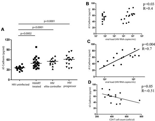 Figure 3. sE-cadherin levels in different stages of HIV-1 infection. The levels of sE-cadherin in the plasma were assessed by ELISA and are reported (in pg/mL). sE-cadherin levels were compared in HIV-negative subjects (n = 16), HIV-positive subjects on ART (n = 21), elite controllers (n = 14), and subjects with chronic-progressive HIV-1 infection (“progressors”; n = 15). sE-cadherin levels were significantly higher in all HIV-1 infected subjects compared with HIV-1 negative subjects (ART, P = .0002; elite controllers and progressors, P < .0001) with the levels highest in subjects with chronic-progressive disease and lowest in subjects on ART. The horizontal lines at each variable indicate the mean (A). However, differences among subjects with HIV-1 infection were not statistically significant. We observed a strong correlation of sE-cadherin levels and viral load among the subjects with chronic HIV-1 infection (B; P = .004, R = 0.7) and a negative association of CD4+ T-cell count (in cells/mL) and sE-cadherin plasma levels (C). This correlation, however, did not reach statistical significance (P = .05, R = −0.51).