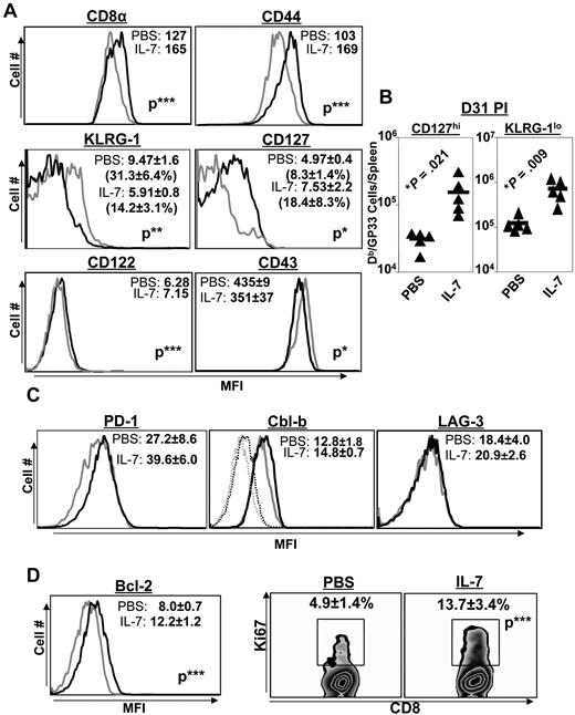 Figure 4. Extended duration of IL-7 treatment during the clonal contraction phase alters phenotypic attributes of LCMV-specific CD8 T cells. Mice were infected with LCMV-Clone 13 and treated with either IL-7 or PBS between days 8 and 30 PI, as described in Figure 3. At day 31 PI, splenocytes were stained with anti-CD8, anti-CD44, and Db/GP33 tetramers in combination with antibodies against KLRG-1, CD127, CD122, CD43, PD-1, and LAG-3 (A-C). Splenocytes were stained with anti-CD8, Db/GP33 tetramers, and antibodies against intracellular Bcl-2, Cbl-b, and Ki-67 molecules (D). Data were analyzed by flow cytometry, and the FACS plots are gated on tetramer-binding CD8 T cells. The numbers in panels A, C, and D are the mean fluorescence intensity (MFI) and/or percentages among tetramer-binding CD8 T cells. Data are from analysis of 4-5 IL-7–treated (black line) or PBS-treated (gray line) mice and are representative of 2 experiments. Stainings with anti–Cbl-b antibodies after incubation with the specific immunogenic Cbl-b peptide are shown as dotted lines. *P ≤ .05; **P ≤ .005; ***P ≤ .001.
