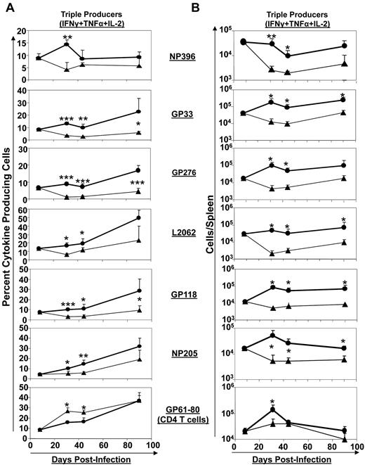 Figure 5. Extended duration of IL-7 treatment during the clonal contraction phase results in durable enhancement of the quality of LCMV-specific CD8 T cells. Mice were infected with LCMV-Clone 13 and treated with either IL-7 (●) or PBS (▴) between days 8 and 30 PI, as described in Figure 3. At days 8, 31, 44, and 90 PI, LCMV-specific CD8− and CD4− T-cell responses in the spleen were assessed by flow cytometry. LCMV epitope–specific, triple cytokine (IFNγ, TNFα, and IL-2)–producing cells were enumerated by intracellular staining (A-B). (A) The percentages of triple cytokine–producing cells of epitope-specific CD8 or CD4 T cells at different days PI. (B) The total numbers of triple cytokine–producing epitope-specific CD8 or CD4 cells. *P ≤ .05; **P ≤ .005; ***P ≤ .001.
