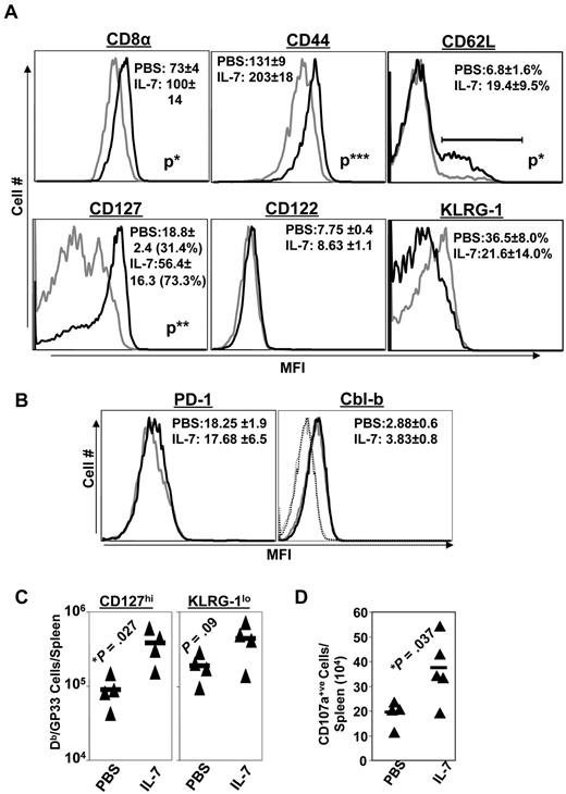 Figure 6. Extended duration of IL-7 treatment during the clonal contraction phase alters the phenotypic attributes of LCMV-specific CD8 T cells. Mice were infected with LCMV-Clone 13 and treated with either IL-7 or PBS between days 8 and 30 PI, as described in Figure 3. At day 90 PI, splenocytes were stained with anti-CD8, anti-CD44, anti-CD122, anti-CD127, anti-CD62L, anti-KLRG-1, anti–Cbl-b, anti-PD-1, and Db/GP33 tetramers (A-C). (D) At day 44 PI (14 days after cessation of IL-7 therapy), splenocytes were incubated with anti-CD107a (anti–LAMP-1) and DbGP33 tetramer and stimulated with LCMV-specific cognate peptide for 1 hour at 37°C. After incubation, cells were washed and stained with anti-CD8 antibody. Data were analyzed by flow cytometry, and FACS plots were gated on tetramer-binding CD8 T cells. The numbers in panels A and B are the mean fluorescence intensity (MFI) and/or percentages of tetramer-binding CD8 T cells. Data are from an analysis of 4-5 IL-7–treated (black line) or PBS-treated (gray line) mice. Stainings with anti–Cbl-b antibodies preincubated with the specific immunogenic Cbl-b peptide are shown as dotted lines. *P ≤ .05; **P ≤ .005; ***P ≤ .001.