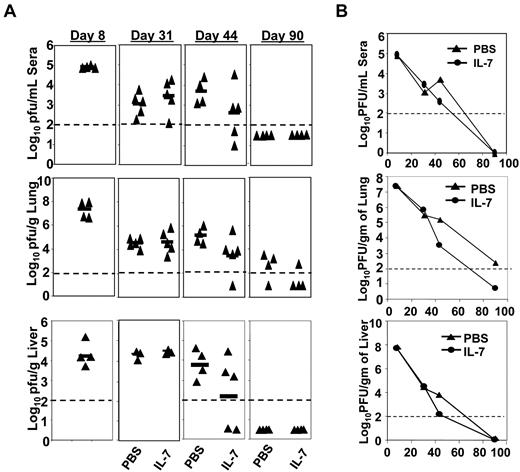 Figure 7. Extended duration of IL-7 treatment after the clonal expansion phase promotes accelerated viral clearance. Mice were infected with LCMV-Clone 13 and treated with either IL-7 or PBS as described in Figure 3. At days 8, 31, 44, and 90 PI, the virus titers in tissues of IL-7–treated or PBS-treated mice were quantified by plaque assay. Panel A shows virus titers in serum, lungs, and liver at different days PI in PBS- or IL-7–treated mice, and panel B illustrates the overall kinetics of viral clearance.
