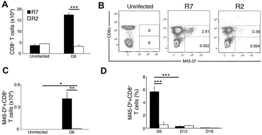 Figure 3. Effect of MHC I Dk virus resistance on MCMV-specific CD8 T-cell response. Control and MCMV-infected R7 and R2 splenocytes were stained for CD19, CD3, CD8, and virus-specific T-cell receptors using M45-Db tetramers before flow cytometric analysis. (A) The graph represents the mean ± SEM for live gated CD8+ T cells (CD19−, CD3+) in uninfected and infected spleens from R7 and R2 mice. (B) Representative dot plots showing the proportion of M45-Db–specific CD8 T cells in uninfected and infected R7 and R2 spleens. The dot plots were gated on CD19−, CD3+ cells. (C) The graph represents the mean ± SEM for virus-specific CD8 T cells in uninfected and infected R7 and R2 spleens. (D) The graph represents the mean ± SEM for virus-specific CD8 T cells in blood collected from serially bled R7 animals. (A-C) The data are representative of 4 experiments with 4 mice per strain per time point. (D) The data are representative of 2 experiments with 4 mice per strain per time point (*P < .005, **P < .001, ***P < .0005, by Student t test).