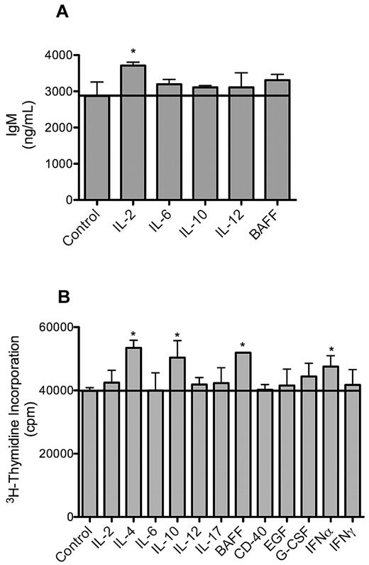 Figure 7. IgM secretion and proliferation of MWCL-1 cells in response to cytokines. MWCL-1 cells were cultured with the indicated cytokines for 72 hours, at which time IgM secretion was quantified by enzyme-linked immunosorbent assay (A), and DNA synthesis measured by 3H-TdR incorporation (B). Bars represent the mean of triplicate experiments ± SD. *Value significantly higher than in the respective untreated control cells (P < .05).
