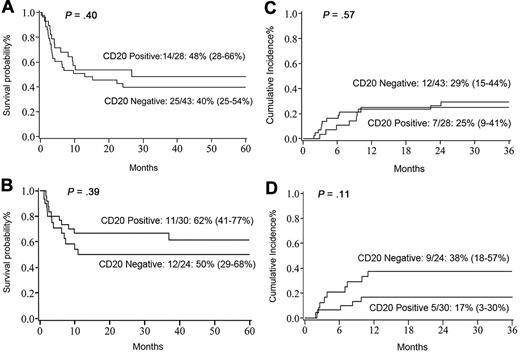Figure 1. Transplant outcomes. (A) Five-year DFS in adults with pre-B ALL. (B) Five-year DFS in pediatric patients with pre-B ALL. (C) Three-year relapse rate in adults. (D) Three-year relapse rate in pediatric patients.