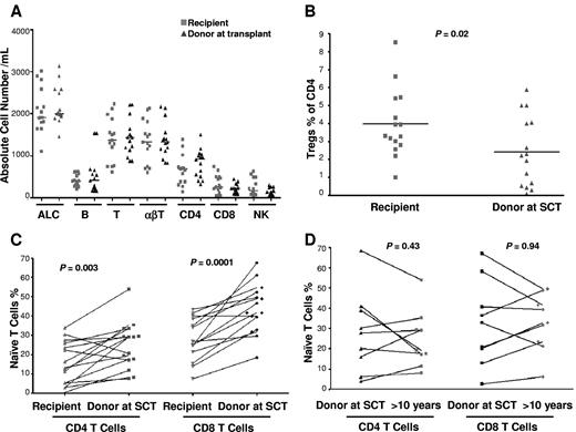 Figure 1. Lymphocytes (T, B, NK, Treg, and naive T cells) in recipients and donors at transplant (15 recipient-donor pairs). (A) Absolute total lymphocyte (ALC), T-, B-, and NK-cell counts. (B) CD4+CD25+FOXP3+ regulatory T cells as a percentage of CD4+ T cells. (C) Paired analysis of naive (CD27+CD45RO−CD57−) CD4+ and CD8+ T cells in recipients and donors at SCT. (D) Paired analysis of naive CD4+ and CD8+ T cells in donors at SCT and donors in the second decade after SCT (9 pairs).