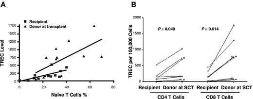 Figure 2. TREC analysis for thymic function. (A) Correlation between the naive CD4+ and CD8+ T-cell numbers and TREC levels of recipients (■) and donors (▴) at transplant, with lower TREC levels in the recipients (r = 0.69, P = .01) than that in the donors (r = 0.65, P = .02). (B) TREC levels of CD4+ and CD8+ T cells of recipients and donors at transplant (8 pairs).