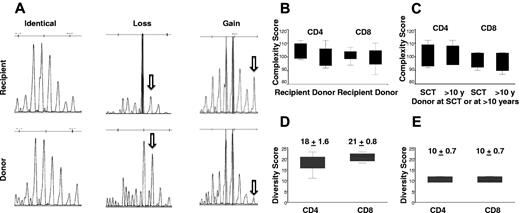 Figure 4. TCRVβ repertoire complexity and diversity scores in recipients and donors. (A) An example of pattern diversity between recipient and donor with both gains and losses of repertoire peaks in the recipient. (B) The TCRVβ diversity (total complexity score) as a measure of the polyclonality of the CD4+ or CD8+ T-cell repertoire. Overall complexity within a Vβ subfamily was determined by counting the number of discrete peaks for a Vβ subfamily, with each subfamily graded on a score of 0 to 5. There was no significant difference in total complexity score of CD4+ (P = .30) or CD8+ (P = .64) T cells between recipients and donors at SCT (6 pairs). (C) There was no significant difference in total complexity score of CD4+ (P = .54) or CD8+ (P = .25) T cells between donors at SCT and donors in the second decade after SCT (4 pairs). (D) There are significant different diversity patterns in TCR Vβ subfamilies between recipients and donors at SCT (6 pairs). The median diversity score for CD4+ and CD8+ T cells was 18 ± 1.6 and 21 ± 0.8, respectively. (E) The median diversity score for CD4+ and CD8+ T cells was 10 ± 0.7 for both CD4+ and CD8+ T cells, between donors at SCT and donors in the second decade after SCT (4 pairs).