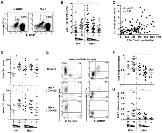 Figure 1. Attributes of circulating CD34+ HPCs. (A) Representative examples of CD34 and CD45 staining to identify HPCs in PBMC samples. (B) Absolute counts of CD34+ CD45low Lin− cells in middle aged (M; n = 27) or old (O; n = 26) adults, and in treatment-naive HIV-1–infected patients, grouped according to CD4+ T-cell counts: > 500 CD4+ (H; n = 35), between 200 and 500 CD4+ (I; n = 44), or < 200 (L; n = 23) CD4+ T cells/μL. (C) Correlation between CD34+ HPC and CD4+ T-cell counts in treatment-naive HIV-1–infected patients. The Spearman rank test was used to determine the correlation. (D) Numbers of total or white (CFU-GM and CFU-GEMM) progenitor CFUs generated from CD34+-sorted cells of HIV-1–infected patients and healthy donors. (E) Representative stainings for CD117, CD45RA, and CD10 on CD34+-sorted cells from PBMCs of HIV-1–infected patients and healthy controls. Numbers indicate percentages of cells in the different quadrants. (F) Ratio lymphoid (CD38+ CD117− CD45RA+ CD10+) versus myeloid (CD38+ CD117+ CD45RA− CD10−) HPCs within CD34+ cells from PBMCs of HIV-1–infected patients and healthy controls. (G) Frequency of lymphoid HPCs in the blood of HIV-1–infected patients and healthy controls. The Mann-Whitney or Kruskal-Wallis tests were used for comparing 2 groups or ≥ 3 groups, respectively. *P < .05, **P < .01, and ***P < .001. Bars indicate the median.