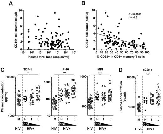 Figure 2. Association between immune activation and altered hematopoiesis. (A) Lack of correlation between CD34+ HPC counts and viral load in treatment-naive HIV-1–infected patients. (B) Inverse correlation between CD34+ HPC counts and percentages of CD38-expressing memory CD8+ T cells in treatment-naive HIV-1–infected patients. The Spearman rank test was used to determine correlations. Plasma levels of (C) SDF-1α, IP-10, MIG and (D) sCD14 in middle-aged (M) adults and treatment-naive HIV-1–infected patients with CD4+ T-cell counts > 500 (H), between 200 and 500 (I), or < 200 (L) cells/μL. The Mann-Whitney or Kruskal-Wallis tests were used for comparing 2 groups or ≥ 3 groups, respectively. *P < .05, **P < .01, and ***P < .001. Bars indicate the median.