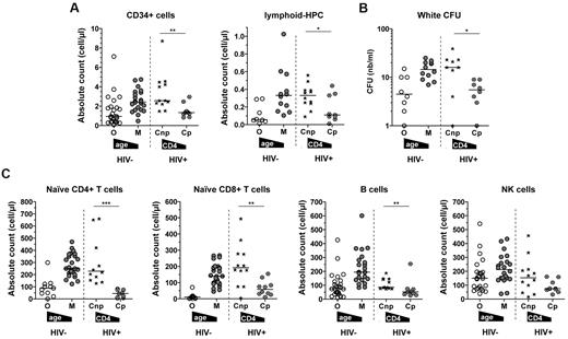 Figure 3. Exhausted lymphopoiesis in HIV-elite controller progressors. (A) Absolute counts of CD34+ CD45low Lin− cells and frequency of lymphoid (CD45RA+ CD10+ CD117− CD38+) HPCs in HIV-elite controller nonprogressors (Cnp; CD4+ T-cell count > 500 cells/μL; n = 12) and progressors (Cp; CD4+ T-cell count < 350 cells/μL; n = 10). For comparison, counts in middle-aged (M; n = 27) and elderly (O; n = 26) adults are also shown. (B) Numbers of white (CFU-GM and CFU-GEMM) progenitor CFUs generated from CD34+-sorted cells of HIV-elite controller nonprogressors or progressors, and (C) absolute naive CD4+ or CD8+ T-, B-, and NK-cell counts in HIV-elite controller or comparative donor groups. Bars indicate the median. The Kruskal-Wallis test was used for group comparison. *P < .05, **P < .01, and ***P < .001.