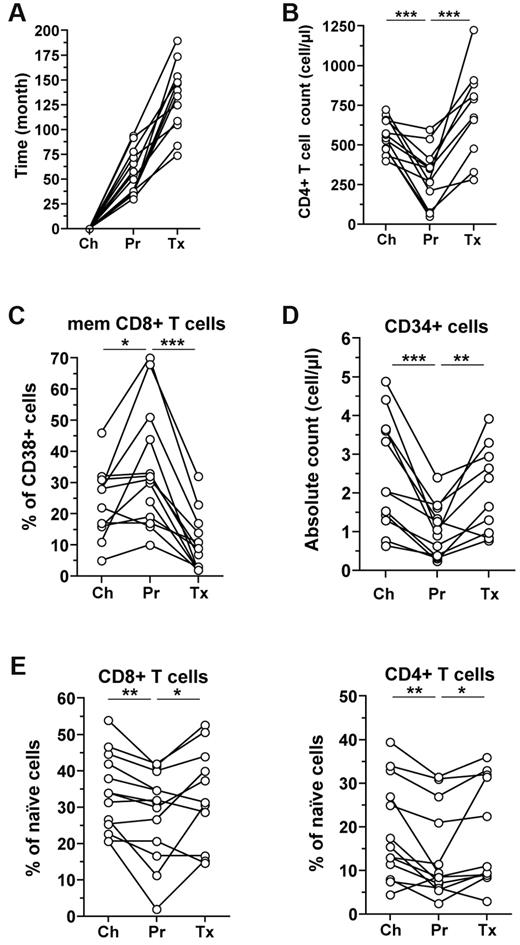 Figure 4. Longitudinal follow-up during chronic infection and ART. Time interval (A), CD4+ T-cell counts (B), percentages of CD38-expressing memory CD8+ T cells (C), blood CD34+ HPC counts (D), and percentages of naive (CD45RA+ CCR7+ CD27+) CD8+ or CD4+ T cells (E) are shown for 11 HIV-1–infected patients followed longitudinally: between chronic infection (Ch), progression before treatment (Pr), and prolonged ART (Tx). The Wilcoxon test was used for comparing time points. *P < .05, **P < .01, and ***P < .001.