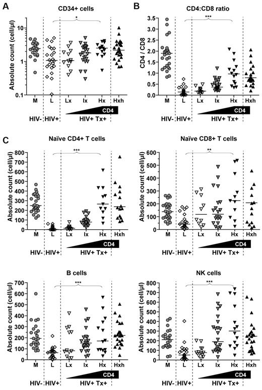 Figure 5. Recovery of lymphopoiesis with ART. (A) Absolute counts of CD34+ CD45low Lin− cells in HIV-1–infected patients with low CD4+ T-cell nadir before treatment (< 200 cells/μL) and treated for > 3 years with ART, grouped according to CD4+ T-cell counts: > 500 (Hx; n = 13), between 200 and 500 (Ix; n = 28), or < 200 (Lx; n = 13) cells/μL. For comparison, counts in middle-aged control adults (M; n = 27), treatment-naive HIV-1–infected patients with CD4+ T-cell count < 200 cells/μL (L;, n = 23), and treated HIV-1–infected patients with high CD4+ T-cell nadir and counts (> 500 cells/μL) (Hxh; n = 21) are also shown. (B) CD4-to-CD8 ratios and (C) absolute naive CD4+ or CD8+ T-, B-, and NK-cell counts in ART-treated HIV-1–infected patients or comparative donor groups. Bars indicate the median. The Kruskal-Wallis test was used for group comparison. *P < .05, **P < .01, and ***P < .001.