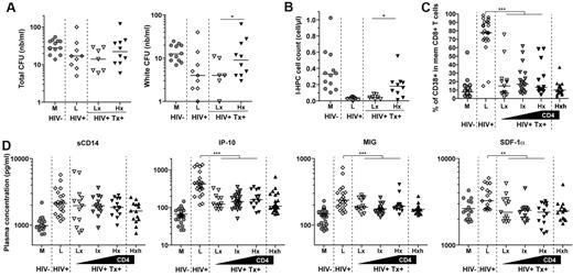 Figure 6. CD4+ T-cell reconstitution and lymphopoiesis. (A) Numbers of total or white (CFU-GM and CFU-GEMM) progenitor CFUs generated from CD34+-sorted cells of treated HIV-1–infected patients (with CD4+ T-cell nadir before treatment < 200 cells/μL and for > 3 years on ART) grouped according to CD4+ T-cell counts: > 500 (Hx) or < 200 (Lx) cells/μL. Middle-aged control adults (M), treatment-naive HIV-1–infected patients with CD4+ T-cell count < 200 cells/μL (L), and treated HIV-1–infected patients with CD4+ T-cell nadir > 500 cells/μL (Hxh) are shown for comparison. (B) Frequency of lymphoid (CD45RA+ CD10+ CD117− CD38+) HPCs from PBMCs of treated HIV-1–infected patients or comparative donor groups. (C) Percentages of CD38-expressing memory CD8+ T cells and (D) plasma levels of sCD14, IP-10, MIG, and SDF-1α in treated HIV-1–infected patients and comparative donor groups. The Mann-Whitney or Kruskal-Wallis tests were used for comparing 2 groups or ≥ 3 groups, respectively. *P < .05, **P < .01, and ***P < .001. Bars indicate the median.