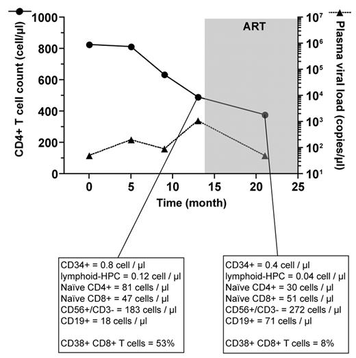 Figure 7. Exhausted lymphopoiesis and persistent CD4+ T-cell count decline. Circulating CD34+, lymphoid HPCs, naive CD4+ T-cell, or CD8+ T-, B-, and NK-cell counts and percentages of CD38+ memory CD8+ T cells are shown for one donor at 2 different time points to highlight the association between declining CD4+ T-cell counts and exhaustion of lymphopoietic capacity despite low viral load before and after initiation of ART.