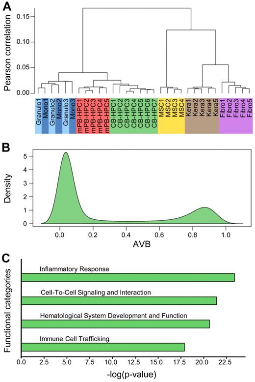 Figure 2. Methylation patterns of pluripotent CB-HPCs. (A) Unsupervised hierarchical clustering of the 18 newly obtained methylation profiles together with 14 published profiles from other tissues. Defined cell types show a high overall similarity in the methylation patterns and thus cluster together. (B) Density plot of Illumina methylation scores of CB-HPCs. Although most markers are unmethylated, the plot also shows a pronounced peak of hypermethylated loci, consisting of 4950 markers with β values ≥ 0.8. (C) Ingenuity Pathway Analysis of markers with AVB ≥ 0.8 in CB-HPCs. The plot shows the 4 functional categories most significantly overrepresented in the hypermethylated loci in CB-HPCs. These categories are commonly associated with differentiated hematopoietic cells.